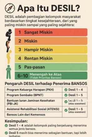 MENGENAL DESIL PENENTU KELOMPOK PENERIMA BANTUAN SOSIAL